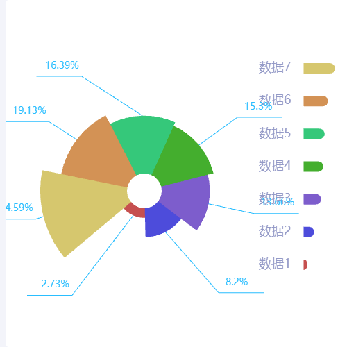 Echarts玫瑰图示例