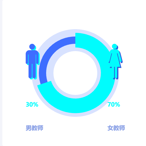 Echarts男女对比示例