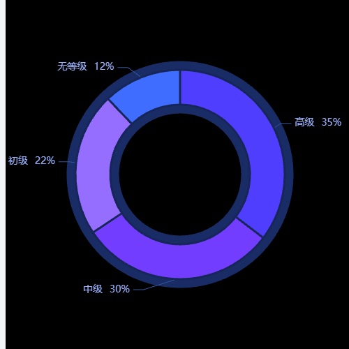 Echarts扇形有阴影示例