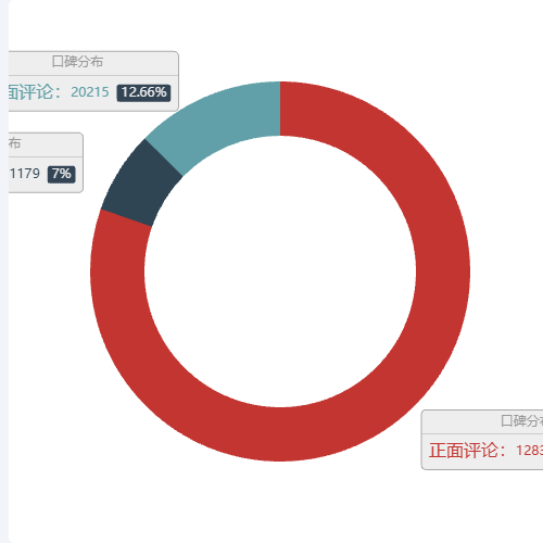 Echarts负面意见概览示例
