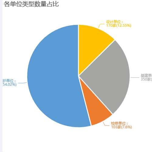 Echarts各单位类型数量占比示例