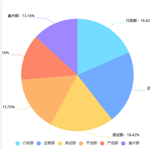 Echarts打卤馕示例