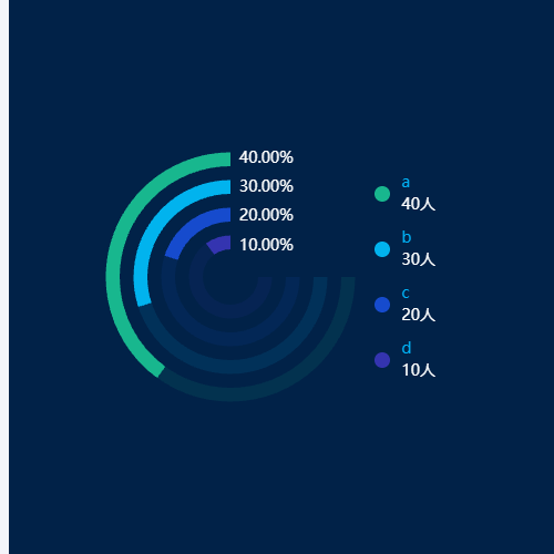Echarts多层同心圆示例