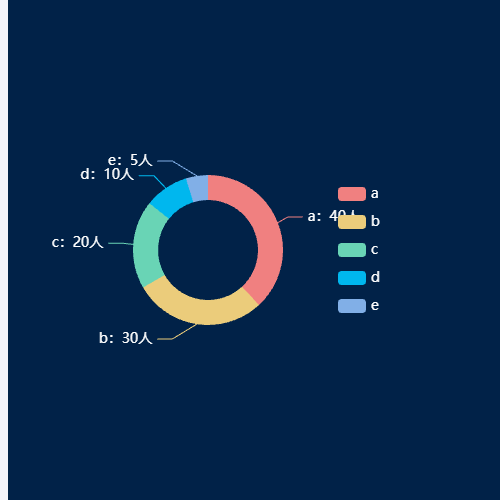 Echarts环形饼图示例
