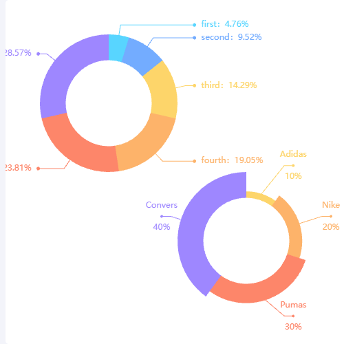 Echarts镜像圆点饼图示例优化示例