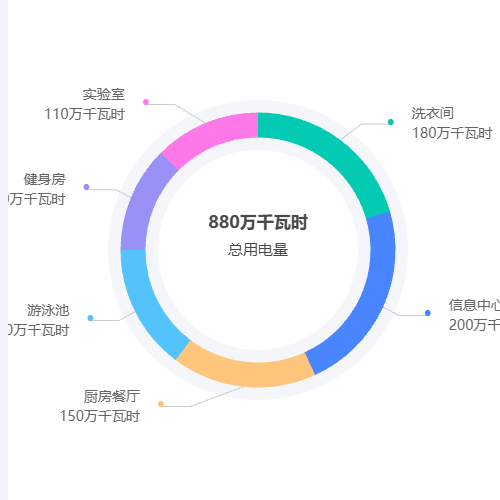 Echarts环形图示例