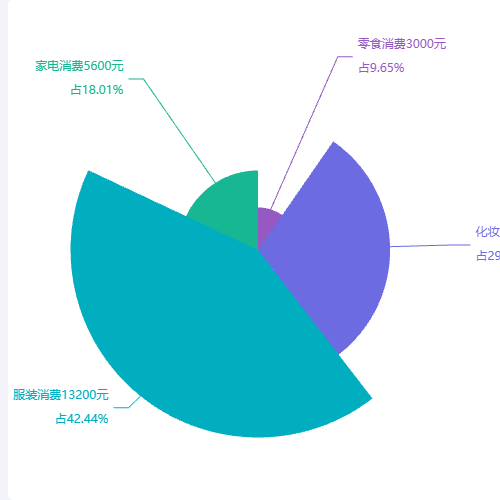 Echarts年消费占比示例