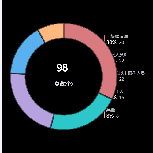 Echarts甜甜圈环形图示例