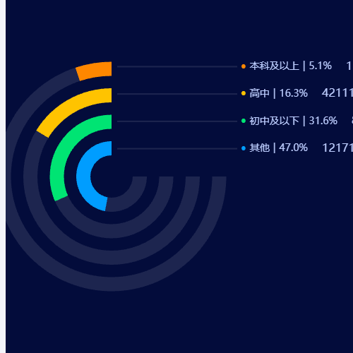 Echarts自定义饼图示例