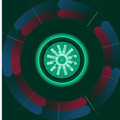 Echartsguan+pie示例