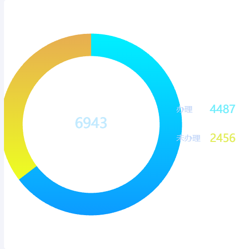 Echarts饼状图示例