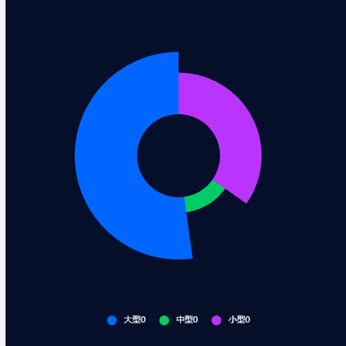 Echarts企业规模占比示例