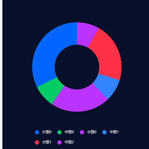 Echarts企业行业类型占比示例