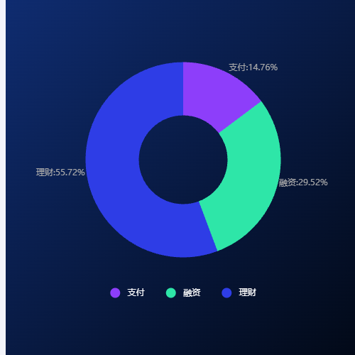 Echarts分类占比示例