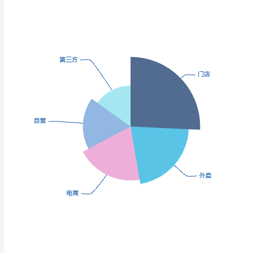 Echarts销售占比示例