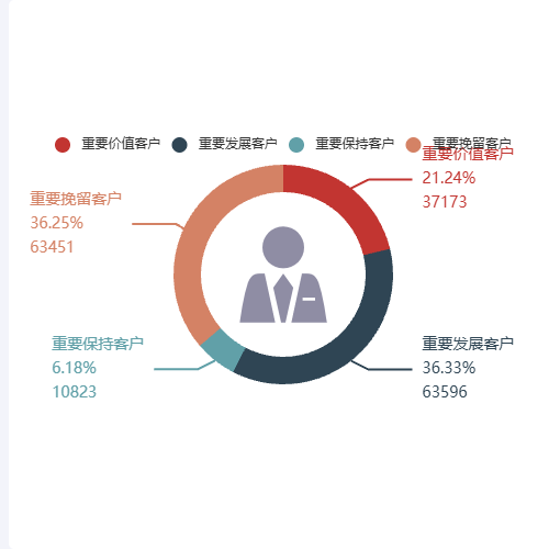Echarts用户价值分析示例