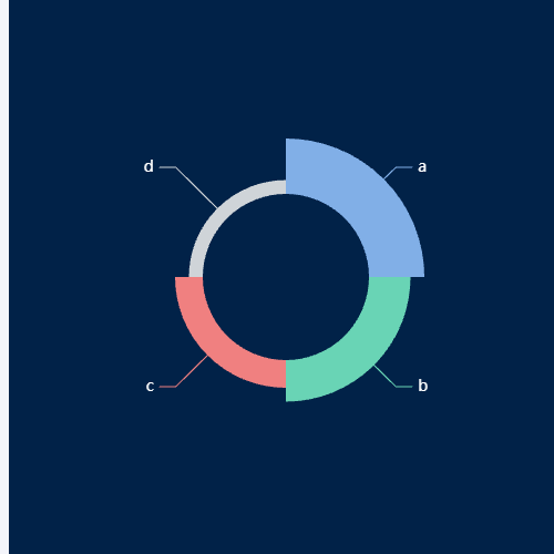 Echarts玫瑰饼图示例