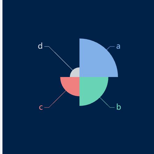 Echarts玫瑰饼图示例