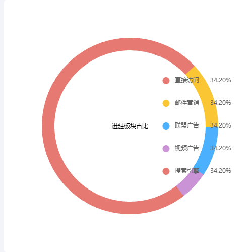 Echarts进驻板块占比-圆环示例