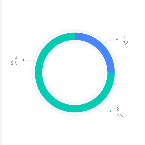 Echarts环形图示例
