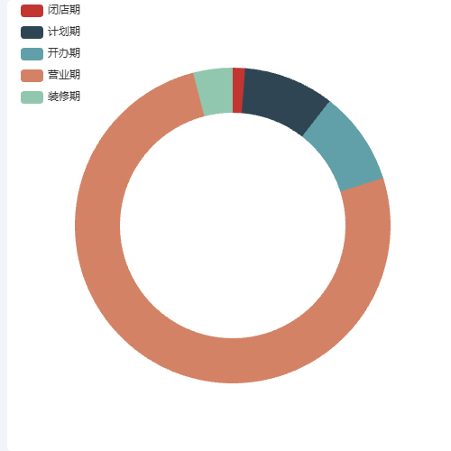 Echarts门店营业状态示例