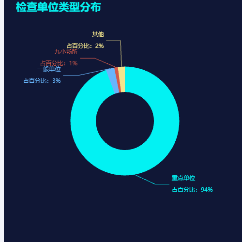 Echarts检查单位类型分布示例