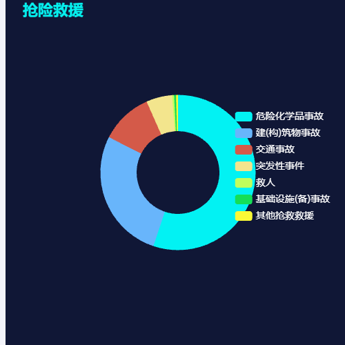 Echarts抢险救援示例