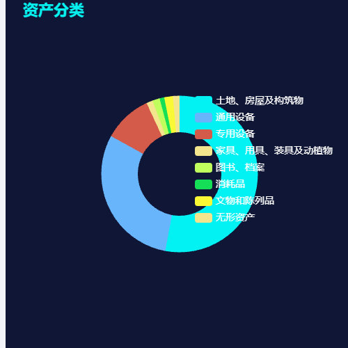 Echarts资产分类示例