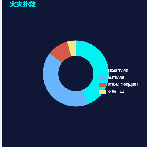 Echarts火灾扑救示例