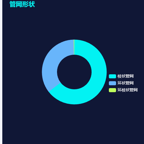 Echarts管网形状示例