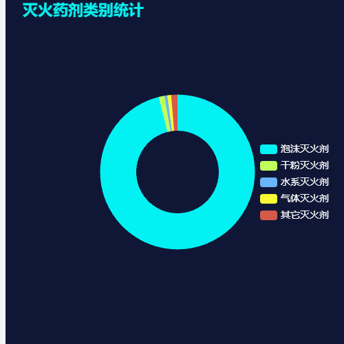 Echarts灭火药剂类别统计示例