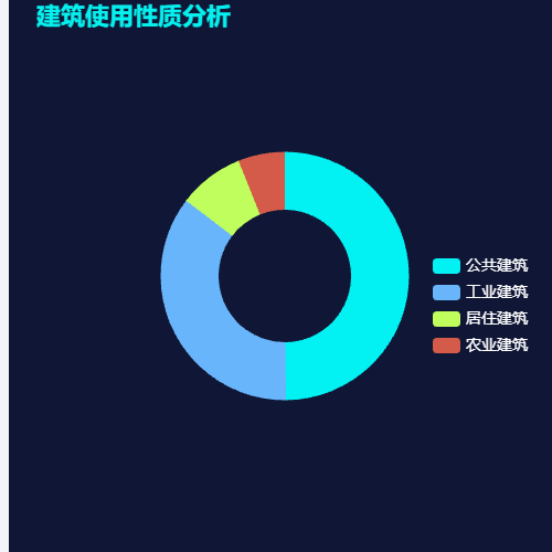 Echarts建筑使用性质分析示例