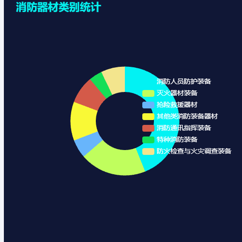 Echarts消防器材类别统计示例