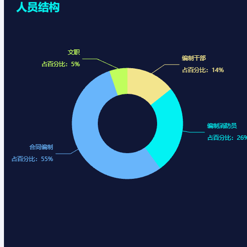 Echarts人员结构示例