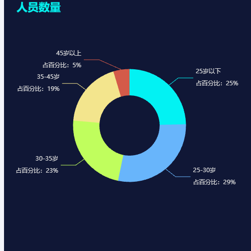 Echarts人员数量示例