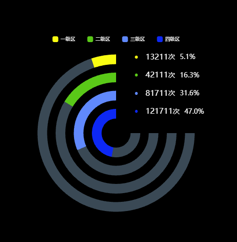 Echarts四分之三示例
