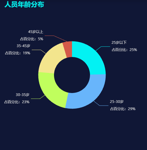 Echarts人员年龄分布示例