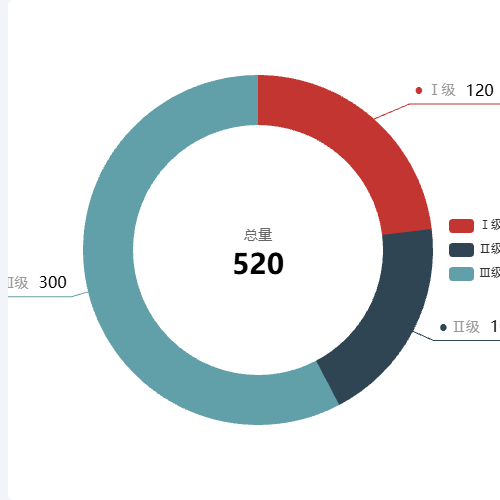 Echarts饼图分布示例