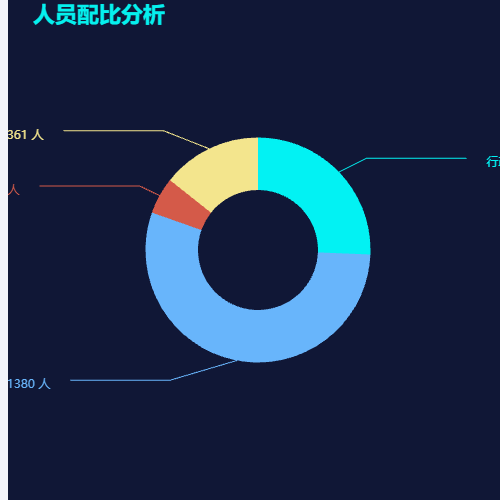 Echarts人员配比分析示例