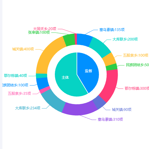 Echarts自由测试示例