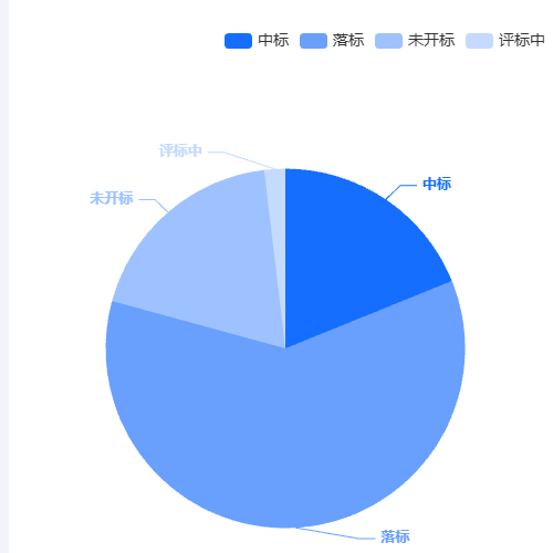 Echarts简单饼图示例