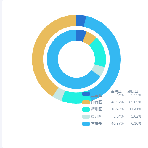 Echarts双环形图示例