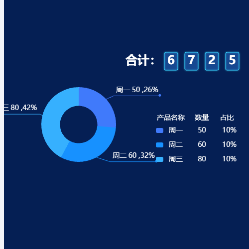 Echartslegend展示多列数据-合计展示示例