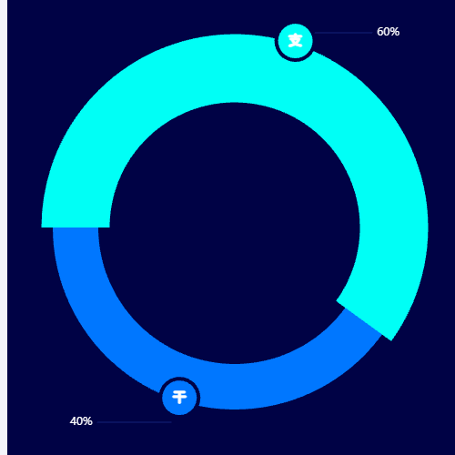 Echarts圆环中心放两个圆示例