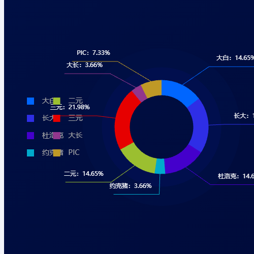 Echarts品种饼图第三版示例