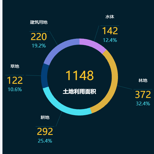 Echarts土地利用面积示例