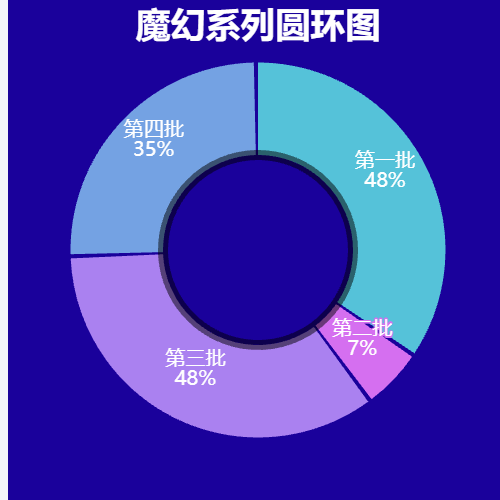 Echarts魔幻系列圆环图示例