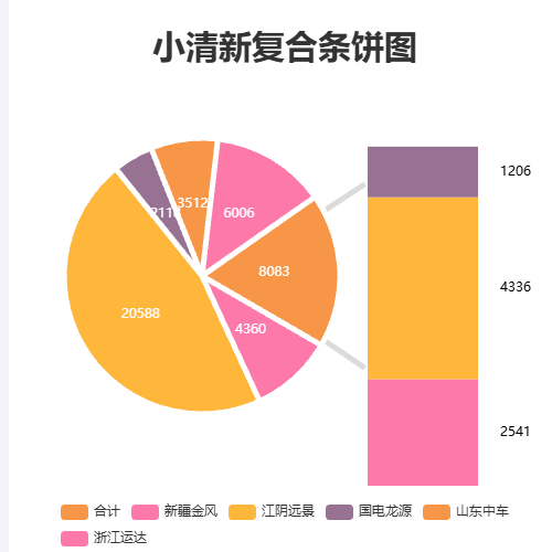 Echarts小清新复合条饼图示例