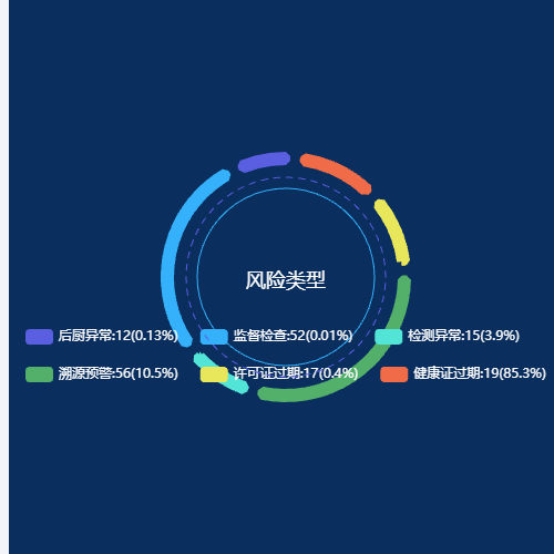 Echarts虚线圆+实线圆饼图示例