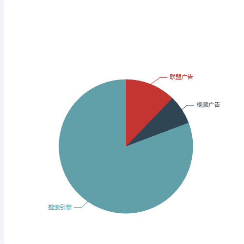 Echarts饼图分离示例